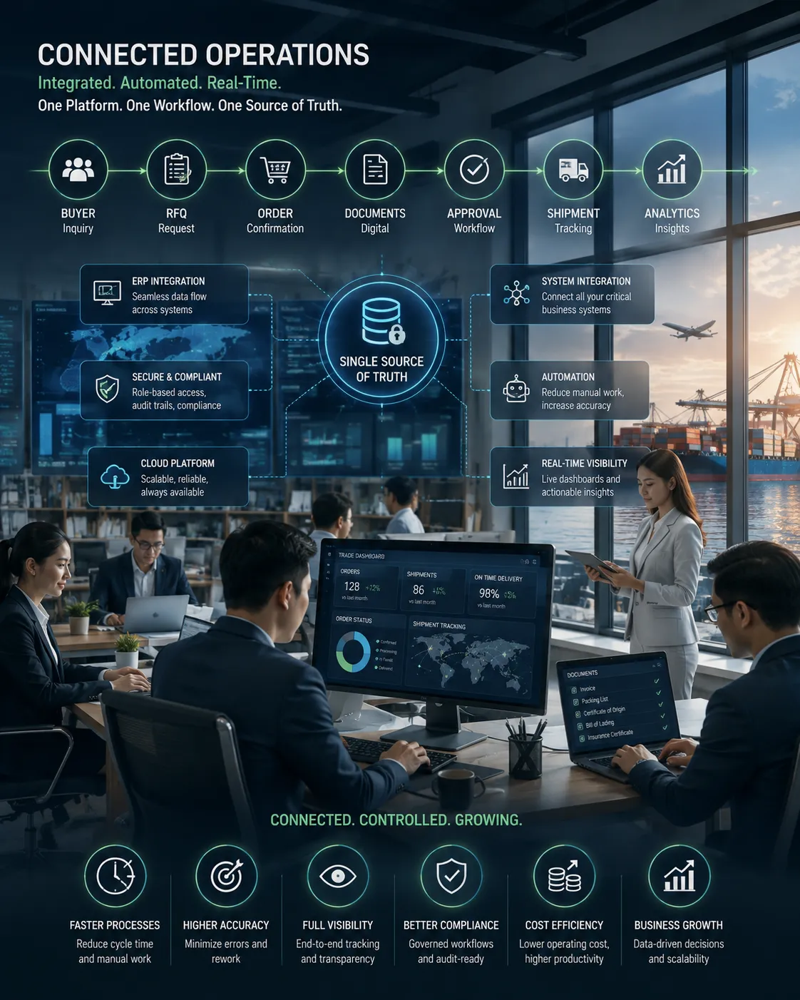 Connected trade operations with governed workflows, integrated systems, structured data, and operational visibility.