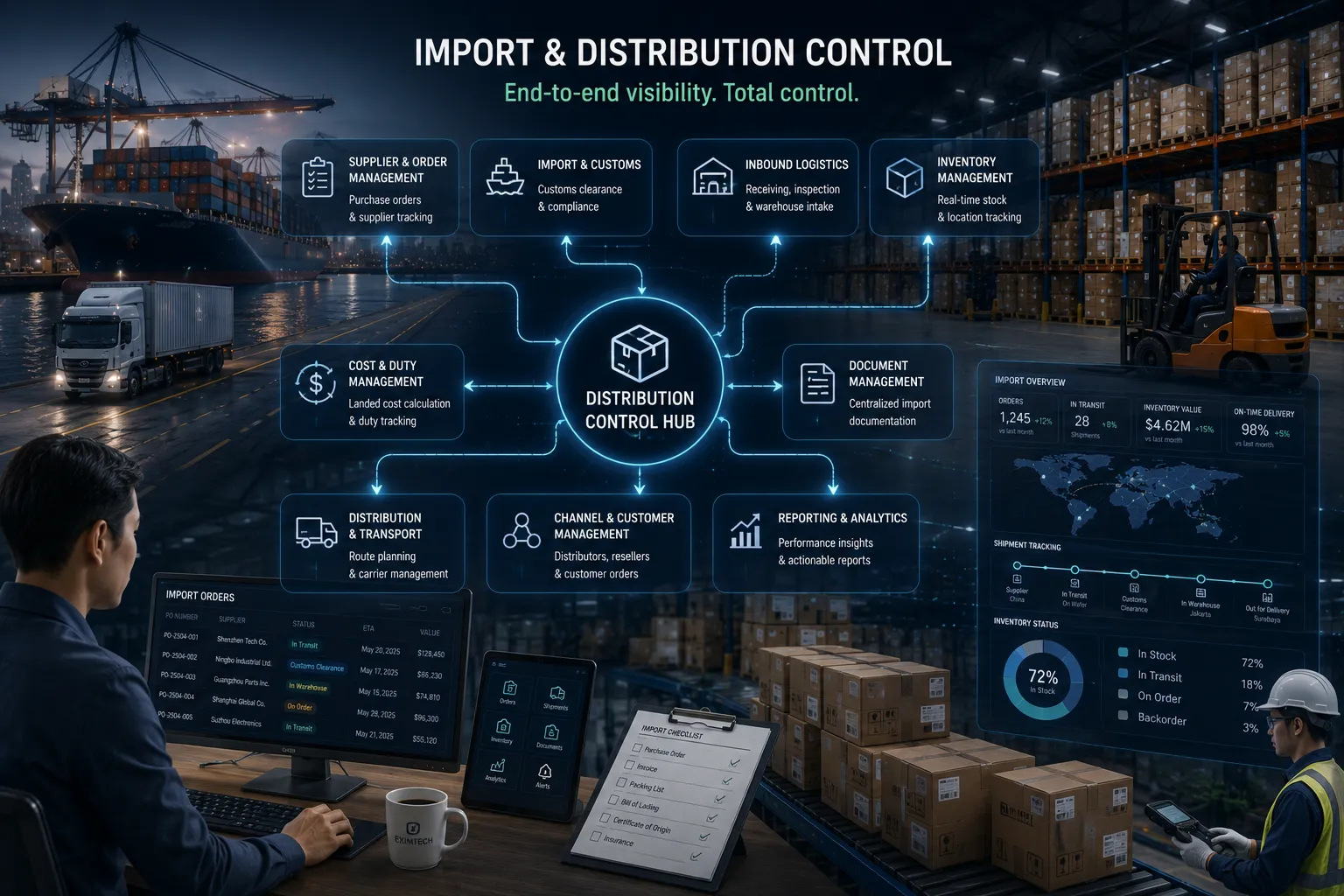 Import and distribution control connecting procurement, inventory, warehouse, orders, finance, and reporting.