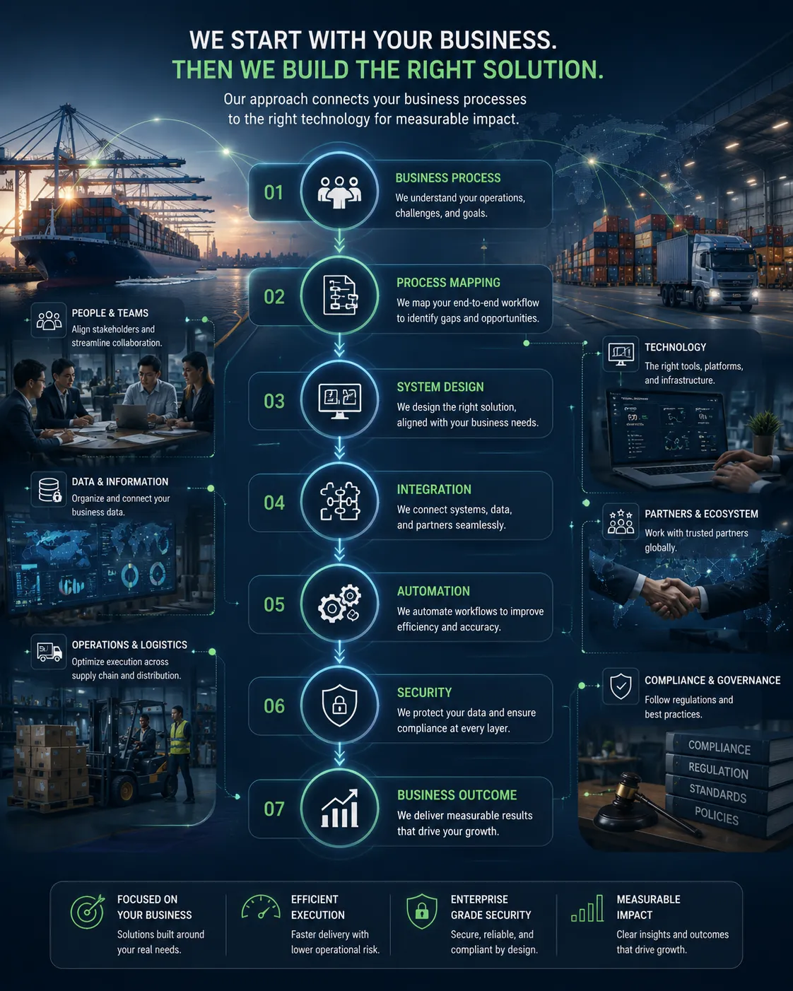 Business process mapping connecting workflow requirements with integration, automation, security, and business outcomes.